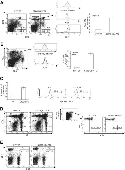 Figure 5. Gli2\#916;N2 expression influences TCR repertoire selection. (A) Thymus phenotype of male mice with the transgenic HY-TCR. CD4 and CD8 expression in HY-TCR\#8211;positive mice with (Gli2\#916;N2HY-TCR) and HY-TCR littermates without the Gli2\#916;N2 transgene. Mean thymus sizes were 2.4 × 107 for HY-TCR and 2.3 × 107 for Gli2\#916;N2HY-TCR. The histograms show DbSmcy tetramer, V\#946;8, and CD69 staining on CD8SP cells from the Gli2\#916;N2HY-TCR. The bar chart shows the percentage of CD8 DbSmcy-positive cells in the HY-TCR (n = 12) and Gli2\#916;N2HY-TCR (n = 8) thymus (P = < .001). (B) Peripheral phenotype of male mice with the HY transgenic TCR. CD4 and CD8 profile of a Gli2\#916;N2HY-TCR lymph node. The bar chart shows the percentage of CD8 DbSmcy-positive cells in HY-TCR (n = 12) and Gli2\#916;N2HY-TCR (n = 8) lymph node (P = < .001). The histograms show DbSmcy and V\#946;8 expression on CD8 T cells from the Gli2\#916;N2HY-TCR. (C) Lymph node of male mice with the B6.2.16\#946; transgenic TCR. Bar chart to show the relative number of CD8+ DbSmcybright cells in B6.2.16\#946;-positive mice (B6) and B6.2.16\#946;Gli2\#916;N2-positive mice (Gli2\#916;N2B6) (P = .021, n = 4, n = 5, respectively). The histograms show V\#946;8 expression on CD8 T cells. (D) Thymus phenotype of HY-TCR female mice. CD4 and CD8 profiles of HY-TCR and Gli2\#916;N2HY-TCR mice (left dot plots). Mean thymus sizes were 8.7 × 107 for HY-TCR and 8.4 × 107 for Gli2\#916;N2HY-TCR. CD4 and CD8 profiles gated on DbSmcy-positive cells in the HY-TCR and Gli2\#916;N2HY-TCR thymus (right dot plots). The percentages of cells falling in the DbSmcy-positive gate were typically 9.6% in the HY-TCR and 9.4% in the Gli2\#916;N2HY-TCR. (E) Peripheral phenotype of HY-TCR female mice. CD4 and CD8 profiles in HY-TCR and Gli2\#916;N2HY-TCR mice. Numbers in dot plots or histograms indicate the percentage of cells falling in the quadrant, region, or marker. Error bars show SE. Data are representative of at least 3 experiments.