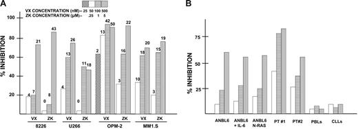 Figure 1. Inhibitory effect of 2 aurora kinase inhibitors against growth of multiple myeloma cells. (A) MM cell lines were exposed to increasing concentrations (shown in key at top of figure) of either VX-680 or ZK inhibitors for 72 hours, after which MTT assays were performed as well as trypan blue exclusion. Bar data are percent inhibition of growth in MTT assays (vs vehicle alone; ie, no VX-680 or ZK), mean of 3 separate experiments where SDs were all less than 5% of the mean. Numbers at the tops of the bars represent percent of cells nonviable above control baseline nonviable percent (5%-15%, mean of 3 experiments). (B) Cells were cultured for 72 hours with increasing concentrations of VX-680 (at 50, 100, and 500 nM with symbols designated as in A), after which trypan blue exclusion was used to assess viable cell yield. Data are percent inhibition of viable cell yield (vs vehicle control), mean of 3 separate experiments. Cell targets are ANBL-6 MM cells, ANBL-6 cells first treated with 1000 U/mL recombinant IL-6 (ANBL-6 + IL-6), ANBL-6 cells stably transfected with an activated N-RAS allele, primary myeloma cells obtained from 2 MM patients (PT #1 and PT #2), peripheral blood lymphocytes (PBLs) from 3 healthy donors (data are means of 3 assays), and isolated B-cell CLL cells from 3 leukemic patients (data are means of 3 separate assays).