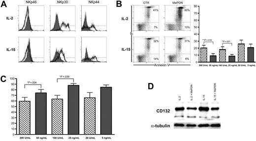 Figure 1. MePDN-mediated effects on NKp30 and NKp44 surface expression and on NK-cell survival and proliferation in the presence of IL-2 or IL-15. (A) NK cells were cultured for 5 days in the presence of IL-2 (100 U/mL) or IL-15 (20 ng/mL) either with MePDN at the final concentration of 0.5 μg/mL (gray profiles) or without MePDN (empty profiles). Cytofluorimetric analysis revealed that MePDN selectively inhibited NKp30 and NKp44 surface expression. This experiment is representative of 15 independent experiments performed using different donors. (B) In order to analyze whether MePDN could affect NK-cell survival, we performed, at different time intervals (day 3 and day 5), cytofluorimetric analysis of annexin-V surface expression on NK cells cultured in the presence of different concentrations of IL-2 (200 U/mL, 100 U/mL, 20 U/mL) or IL-15 (50 ng/mL, 25 ng/mL, 5 ng/mL, corresponding to 100 U/mL, 50 U/mL, and 10 U/mL, respectively). (left) An experiment representative of 11 independent analyses (performed at day 3) is shown. (right) Analysis of annexin V–binding NK cells cultured with MePDN (0.5 μg/mL) in the presence of IL-2 (hatched bars) or IL-15 (gray bars) versus control NK cells in IL-2 or IL-15 alone. Data are expressed as the mean percentage (± SEM) of 7 independent experiments. Statistical significance was checked by nonparametric Wilcoxon signed rank test. (C) NK cells cultured for 5 days in different concentrations of IL-2 (hatched bars) or IL-15 (gray bars) in the presence or absence of MePDN (0.5 μg/mL) were counted with trypan blue to exclude dead cells. Results are expressed as the mean percentage (± SEM) of NK-cell proliferation in response to IL-2 or IL-15 with MePDN (0.5 μg/mL) versus control NK cells (ie, without MePDN), evaluated in 11 independent experiments. Bars indicate standard error. Statistical significance was checked by a nonparametric Wilcoxon signed rank test. (D) NK cells were cultured for 2 days in the presence of IL-2 (100 U/mL) or IL-15 (20 ng/mL) in the presence or absence of MePDN at the final concentration of 0.5 μg/mL. Cell extracts were analyzed by WB in order to assess the content of CD132. The expression of α-tubulin was analyzed to assess comparable amounts of protein. This experiment is representative of 3 performed.