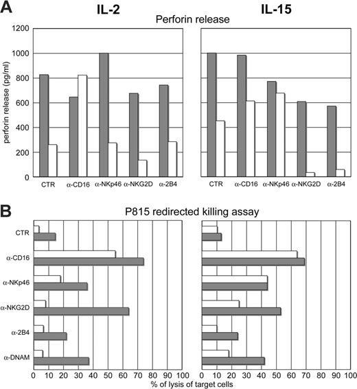 Figure 5. MePDN treatment inhibits perforin release: correlation with the impairment of NK receptor–mediated cytotoxicity. (A) NK cells were cultured for 4 days in IL-2 (100 U/mL) or IL-15 (20 ng/mL) in the presence (white bars) or absence (gray bars) of MePDN (0.5 μg/mL). They were then stimulated by cross-linking the indicated NK receptors with appropriate mAbs. After overnight incubation at 37°C in the presence of RPMI + FCS alone, supernatants were collected and analyzed in an ELISA assay for quantitative determination of perforin release. Data are expressed in pg/mL. (B) The activating NK receptors analyzed in panel A were also tested for their ability to induce cytotoxicity in a redirected killing assay using the FcR-γ+ murine P815 cell line. NK cells derived from the same cultures as in panel A were analyzed after 4 days of culture. The E/T ratio was 5:1. Gray bars indicate IL-2– or IL-15–cultured control NK cells; white bars, MePDN-treated NK cells. This experiment is representative of 4 performed.