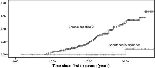 Figure 1. Cumulative incidences of ESLD in 687 patients with chronic hepatitis C and in 160 patients who spontaneously cleared HCV.