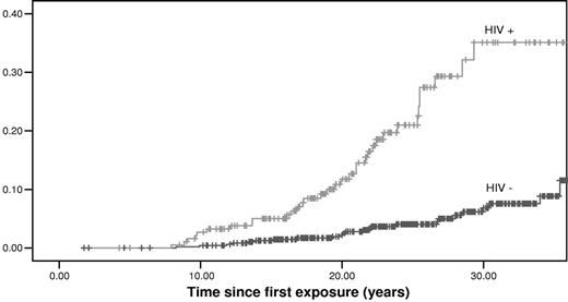 Figure 2. Cumulative incidences of ESLD in patients with chronic hepatitis C according to their HIV status. A total of 190 patients were HIV+ and 497 HIV−.