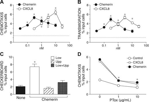 Figure 3. Chemotactic response of NK cells in response to chemerin. Freshly purified NK cells were isolated and used in Transwell-chemotactic assays (A) or in endothelial transmigration experiments (B). CXCL8 was used as reference NK cell chemotactic agonist. Checkerboard analysis was performed using 300 nM chemerin in the lower, upper, or both lower and upper wells (C). (D) NK cells were preincubated with different concentrations of Bordetella pertussis toxin (PTox) at 37°C for 3 hours and then tested in chemotaxis assays (300 nM chemerin, 10 nM CXCL8). Results are expressed as percent of migrated cells; values are the mean ± SE of 3 (A-C) or 2 (D) independent experiments. * P < .05 by paired Student t test versus control cells. Dotted lines (A-B) represent basal cell migration.