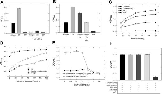 Figure 1. Endorepellin supports platelet adhesion. (A) Human platelets with or without anti-α2β1 antibody (10 μg/mL) were added to wells coated with collagen (100 μg/mL), endorepellin (ER, 20 μg/mL) or 1% BSA for 90 minutes at 37°C followed by fixation with 4% paraformaldehyde and crystal violet colorimetric analysis. Mean OD560 ± SE from 4 separate experiments shown (A-D). (B) Experiment similar to that shown in panel A with the addition of liquid phase ER (20 μg/mL) with or without PP1 (10 μM) to collagen-coated (100 μg/mL) wells. (C) Experiment similar to that shown in panel A (coating with collagen, 100 μg/mL, or ER, 20 μg/mL, repeated with OD560 analyzed at different incubation time points. (D) Experiment similar to that shown in panel A with different coating concentrations (1-150 μg/mL) of collagen with or without liquid-phase ER (20 μg/mL) or different coating concentrations of ER (1-150 μg/mL). (E) Effects of different concentrations of the α2β1-integrin–specific triple-helical collagen peptide GFOGER on platelet adhesion to collagen or ER. (F) Effects of different platelet receptor function blocking antibodies or nonfunction-blocking anti-α2β1 antibody 12F1 (each tested at 10 μg/mL) or magnesium-free conditions on platelet adhesion to endorepellin.