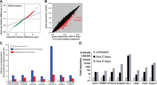 Figure 1. Microarray analysis of Aza-treated U937 cells reveals multiple differentially regulated genes. (A) SAM of a paired analysis between Aza-exposed or nonexposed U937 cells to identify genes that are induced by Aza treatment. The scatter plot indicates the expected as well as the observed variability. Induced and repressed genes are indicated in red and green, respectively. (B) The scatter plot depicts the induced expression of genes (2-fold) by 6 days of Aza treatment of U937 cells. Red dots indicate 274 genes that were significantly induced after 6 days of Aza treatment. (C) Pathway analysis by PANTHER Classification System indicates biochemical pathways to be regulated by Aza treatment of U937 cells for all differentially expressed genes or for genes that were 2-fold induced (n = 274). (D) Relative levels of mRNA expression of transcripts identified from microarray analysis. Real-time RT-PCR was performed using mRNA from U937 cells treated with Aza for the indicated time. Expression levels for each gene were normalized to GAPDH levels.