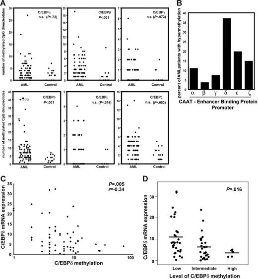 Figure 4. The C/EBPδ promoter is hypermethylated in acute myeloid leukemia. (A) The number of hypermethylated CpGs in the promoter region of the C/EBP family members was analyzed in AML patients and controls by MALDI-TOF. Hypermethylation was defined as methylation above the mean methylation levels in controls plus 2 times the controls' standard deviation. The number of hypermethylated CpGs was analyzed for each sample and each gene. (B) The C/EBPδ promoter was methylated at a high frequency in AML. The bars indicate the percent of AML patients' samples hypermethylated for the different C/EBP genes as assessed by MALDI-TOF. (C-D) Correlation between C/EBPδ promoter methylation and mRNA expression. C/EBPδ promoter methylation was associated with decreased C/EBPδ expression levels (P = .005). The scatter plot indicates the relative mRNA expression levels normalized to GAPDH with regard to a low (up to 5 hypermethylated CpGs), intermediate (6 to 15 hypermethylated CpGs), and high (more than 150 methylated CpGs) degree of C/EBPδ promoter methylation (P = .016, nonparametric test). The median level of expression is indicated for each group with a horizontal line.