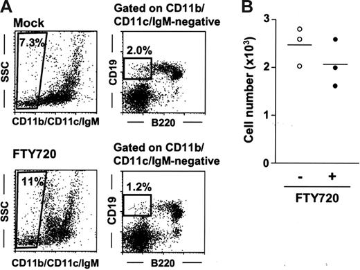 Figure 5. No influence of FTY720 treatment on peritoneal B1 B-cell progenitor. (A) B1 B-cell progenitors were determined as CD11b−CD11c−IgM−B220int-negCD19+ cells. These cells were isolated from the PerC 6 hours after mock (top panels) or FTY720 (bottom panels) treatment. Data are representative of 3 independent experiments. (B) The number of peritoneal CD11b−CD11c− IgM−B220int-negCD19+ cells was calculated by using the total cell number and the flow cytometric data. Horizontal bars represent the mean.