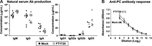 Figure 6. Effects of FTY720 on serum antibody production. (A) SCID mice were adoptively transferred with 5 × 106 normal PerC B cells and were treated with mock (•) or FTY720 (○) every 2 days. Two weeks after the transfer, serum was collected for the measurement of total immunoglobulin levels by ELISA. Horizontal bars represent the mean. (B) Mice pretreated with FTY720 and intraperitoneally immunized with heat-killed, pepsin-treated S pneumoniae strain R36A, received daily treatment with FTY720. After 5 days, serum anti-PC IgM was measured by ELISA. The error bars are ± SEM (n = 4) from 2 separate experiments.