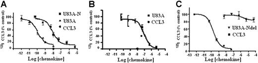Figure 1. U83A and U83A-N high-affinity binding CCR5 and human chemokine displacement. Competition binding assays on (A) U373-MAGI-CCR5E, (B) PBMCs, and (C) COS-7 CCR5. Data are the percentage of maximum bound iodinated chemokine, determined in absence of cold competitor. (A-B) Total displacement was obtained by 10 nM CCL3 (•); (C) kinetics are shown. Each point represents mean values ± standard deviations of triplicates. IC50 for U373-MAGI-CCR5E cells is as follows: U83A, 1.1 × 10−10 M, U83A-N, 8.3 × 10−9 M; IC50 for PBMCs is as follows: U83A-N, 9.2 × 10−8 M; IC50 for COS-7 CCR5 cells is as follows: CCL3 0.2 × 10−9 M and no displacement by U83A-Ndel.
