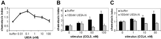 Figure 2. U83A agonist and U83A-N antagonist for CCR5-mediated chemotaxis. (A) U83A induced chemotaxis on PBMCs, data shown are representative of 5 independent experiments, with maximum at 0.1 nM dose (P < .01, Dunnett multiple comparison test). U83A-N blocks chemotaxis of ex vivo human PBMCs induced by (B) 50 nM and 100 nM CCL3 or (C) 10 nM and 50 nM CCL4. Data are means ± SDs of triplicates.