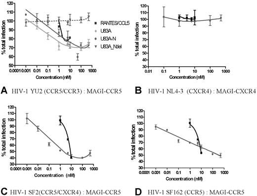 Figure 3. U83A inhibits R5 HIV-1 infection. (A) Using HIV-1 R5 strain on MAGI-CCR5 cells, U83A-N and U83A inhibit HIV-1 foci of infection in the same range of positive control as CCL5/RANTES. The deletion U83A-Ndel had no effect. Results (means ± SDs) are representative of 3 independent experiments. (B) U83A and U83A-N did not inhibit infection by CXCR4 using HIV-1 strain on MAGI-CXCR4 cells. (C) U83A-N and CCL5/RANTES inhibit infection of HIV-1 strain SF2 (dual tropic) on MAGI-CCR5 cells. (D) U83A-N and CCL5/RANTES inhibit infection of HIV-1 strain SF162 (CCR5 specific) on MAGI-CCR5 cells.