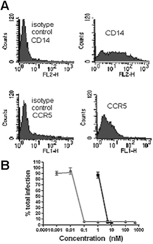 Figure 4. U83A-N inhibits HIV-1 infection in human PBMC. (A) Flow cytometry for CD14 and CCR5. Cells were cultured for 72 hours allowing monocytic/macrophage differentiation, confirmed by flow cytometry which showed CD14 and CCR5 expression, but not CCR2, CCR3, CCR1, or CCR8. (B) R5 HIV-1 strain SF162 was cultured at an MOI of 0.01, in these cells for 6 days in the presence of U83A-N (gray line) or CCL5/RANTES (black line), and virus was then titrated on MAGI-CCR5 cells as described. Greater than 95% inhibition was demonstrated with U83A-N at 0.1 nM and above. Means ± SDs of duplicates.