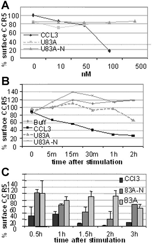 Figure 5. CCR5 internalization is rapidly induced by CCL3 but not by U83A or U83A-N. Results are representative of 3 sets each. (A) Dose effect of CCL5, U83A, and U83A-N on U373-MAGI-CCR5E CCR5 surface expression after 5 minutes and monitored by flow cytometry. (B) CCR5 internalization kinetics over 2 hours induced by 50 nM CCL5, 100 nM U83A or U83A-N. (C) Quantification of CCR5 internalization induced by 100 nM CCL3 and inhibited by U83A and U83A-N. Mean ± SDs of triplicates.