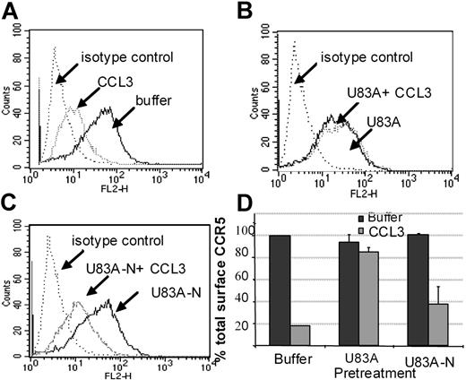 Figure 6. U83A and U83A-N inhibition of CCR5 internalization induced by CCL3. (A-C) U373-MAGI-CCR5E cells were treated with 100 nM CCL3, 50 nM U83A, 100 nM U83A-N alone or in combination. Surface CCR5 was detected by flow cytometry, before chemokine addition and after a 5-minute chemokine incubation compared with isotype control. (D) Preincubation effects with 50 to 100 nM U83A or 100 to 500 nM U83A-N was followed by stimulation with 100 nM CCL3 (representative of 2 experiments in duplicate; mean ± SDs).