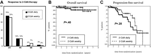 Figure 1. Comparison of clinical activities of 2 schedules of 2-CdA administration in newly diagnosed patients with hairy cell leukemia tested in the study. (A) Response to 2-CdA therapy. (B) Overall survival analysis. (C) Progression-free survival analysis.