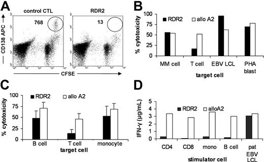 Figure 1. Recognition pattern of CTL clone RDR2 on MM cells and normal hematopoietic cells. Recognition of MM cells by RDR2 in a heterogeneous bone marrow sample of an mHag-positive patient was determined in CFSE-based cytotoxicity assays after incubation with a control CMV-pp65-A2–specific CTL clone (left dot plot) or with CTL RDR2 (right dot plot) in 1:1 effector-target (E/T) ratios. CFSE-negative cells represent the CTL clones. Strong specific recognition of CFSE-positive CD138 APC-counterstained MM cells was observed (A). Recognition by RDR2 (▪) and control allo-A2 CTL (□) was tested in CFSE-based cytotoxicity assays and by IFN-γ secretion. Heterogeneous cell samples were incubated with CTLs at a 1:1 E/T ratio for 4 hours. Patient bone marrow cells were counterstained with CD138 mAb for detection of MM cells or with CD3 mAb for detection of T cells. Patient-derived MM cells were strongly lysed by RDR2 whereas T cells were weakly recognized. Both EBV-LCLs and PHA blasts were strongly lysed (B). PBMCs from 3 healthy mHag-positive donors were counterstained with different lineage-specific markers. Lysis by RDR2 was significantly diminished in both B cells (P = .02) and T cells (P < .001) as compared with lysis by allo-A2 CTL (shown as mean value ± SD) (C). Stimulation of CTLs was measured by INF-γ release after 24 hours of coculture. RDR2 stimulation by resting PBMC subpopulations was low as compared with allo-A2 CTL stimulation whereas activated B cells (EBV-LCL) induced similar IFN-γ release in both CTLs (D).