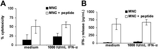 Figure 4. Modulation of LB-ADIR-1F–specific recognition by IFN-α. Recognition of MNCs from 3 different LB-ADIR-1F–positive donors was measured by direct cytotoxicity in 4-hour CFSE assays (A) and by 24-hour IFN-γ release (B) following preincubation in medium alone or in medium containing 1000 IU/mL IFN-α for 48 hours (shown as mean value ± SD). Recognition of MNCs (▪) and MNCs exogeneously pulsed with saturating concentrations of synthetic peptide (□) was measured at an E/T ratio of 1:1. Only minimal up-regulation of recognition in IFN-α precultured MNCs was observed.