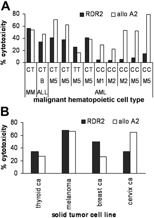 Figure 6. Recognition of malignant hematopoietic cells and solid tumor cell lines. Lysis of LB-ADIR-1F–expressing MM cells in heterogeneous bone marrow samples was measured using the CFSE assay at a 1:1 E/T ratio and leukemic blast cell populations using 4-hour 51Cr release assays at an E/T ratio of 20:1. Recognition by RDR2 is shown by ▪ and allo-A2 control CTLs by □. On the x-axis the malignant cell type and the SNP at nucleotide 78 of the ADIR gene are depicted. MM and leukemic cells expressing the LB-ADIR-1F epitope (CT or TT) were recognized by both CTLs whereas LB-ADIR-1F–negative (CC) targets were only lysed by control allo-A2 CTLs (A). A panel of HLA-A2–positive LB-ADIR-1F–expressing solid tumor cell lines was tested for lysis by RDR2 (▪) and control allo-A2 CTL (□) using 4-hour 51Cr release assays at an E/T ratio of 20:1. All tumor cell lines were lysed by LB-ADIR-1F–specific CTLs (B).