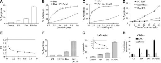 Figure 1. Coadministration of dasatinib and MEK1/2 inhibitors markedly increases apoptosis in Bcr/Abl+ human leukemia cells and CML CD34+ cells. (A) K562 cells were exposed to 5 μM PD184352 (PD) and 0.6 nM dasatinib (Das) alone or in combination for 48 hours, after which the percentage of apoptotic cells was determined by annexin-V/PI analysis as described in “Materials and methods.” (B) K562 cells were exposed for 48 hours to the designated concentration of dasatinib alone or in conjunction with 5 μM PD, after which the percentage of apoptotic cells was determined. (C) K562 cells were exposed to the designated concentration of PD alone or in combination with 0.6 nM dasatinib for 48 hours, after which apoptosis was determined. (D) K562 cells were treated with PD184352 (5 μM) or dasatinib (0.6 nM) individually or in combination for the indicated intervals, after which the extent of cell death was determined. (E) K562 cells were exposed to varying concentrations of PD184352 and dasatinib at a fixed ratio; then combination index (CI) values were determined in relation to the fractional effect using a commercially available software program as described in “Materials and methods.” Combination index values less than 1.0 correspond to a synergistic interaction. (F) K562 cells were exposed to the MEK1/2 inhibitor U0126 (20 μM) and dasatinib (0.6 nM) alone or in combination for 48 hours, after which the percentage of apoptosis was determined. (G) LAMA-84 cells were exposed to 1 μM PD and 0.5 nM dasatinib alone or in combination for 48 hours, after which the percentage of apoptotic cells was determined. CI value was determined in LAMA-84 cells as the cells were exposed to varying concentrations of PD and dasatinib (inset). All values represent the means ± SD for duplicate determinations performed on 3 separate occasions. In all cases, apoptosis was determined by annexin-V/PI staining and flow cytometry. (H) CD34+ cells isolated from the bone marrow of a patient with chronic-phase CML and a patient with a nonmyeloid hematologic disorder (iron deficiency) were exposed to PD184352 (2.5 μM) with or without dasatinib (1 nM) alone and in combination for 48 hours. At the end of this period, the percentage of apoptotic cells was determined by annexin-V/PE.