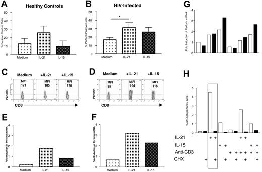 Figure 1. IL-21 up-regulates perforin expression in CD8 T cells. Perforin expression (mean ± SEM) determined by intracellular flow cytometry in total CD8 T cells from healthy controls (A) and patients with HIV (B) after 5 hours of culture with medium, IL-21 (50 ng/mL), or IL-15 (50 ng/mL). *P < .05. Perforin expression determined by mean fluorescent intensity (MFI) in purified CD3 T cells from a representative healthy control (C) and patient with HIV (D) following 5 hours of stimulation with medium, IL-21, or IL-15, and corresponding perforin mRNA expression from the same healthy control (E) and patient with HIV (F) determined by quantitative RT-PCR. The effect of CHX on cytokine-induced perforin mRNA expression (G) and perforin protein expression (H) was analyzed in purified CD3 T cells that were cultured in medium or stimulated with IL-21 (50 ng/mL), IL-15 (50 ng/mL), anti-CD3 (30 ng/mL), and the combinations for 5 hours, with (solid bars) and without (open bars) CHX (10 μg/mL) treatment. Data for perforin mRNA in T cells and percentage of perforin+CD8+ T cells from 1 representative patient of 3 patients studied are shown.