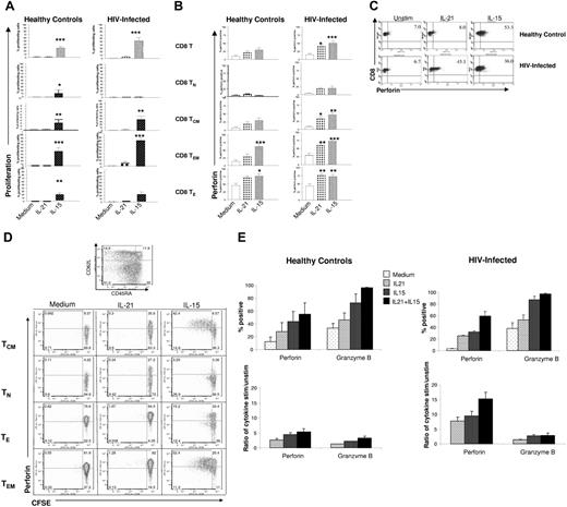Figure 2. Induction of perforin expression in response to IL-21 is independent of a requirement for cellular proliferation. PBMCs from healthy controls and patients with HIV were cultured in the presence of the cytokines IL-21 (50 ng/mL) or IL-15 (50 ng/mL) for 5 days and analyzed for (A) proliferation by CFSE dye dilution and (B) perforin expression (mean ± SEM). Analysis was performed on total CD8 T cells as well as maturation subsets. Significance was determined by 1-way ANOVA, cytokine-stimulated versus unstimulated on day 5: *P < .05; **P < .01; ***P < .001. (C) A representative dotplot showing perforin expression in response to IL-21 and IL-15 in CD8 TEM cells from a healthy control and a patient with HIV. (D) Perforin expression in proliferating and nonproliferating CD8 T-cell maturation subsets of a representative patient with HIV. (E) Perforin and granzyme B expression in CD8 T cells of patients (n = 4) and healthy controls (n = 3). The top 2 panels show prercentages of perforin- or granzyme B–expressing cells; bottom panels show ratios of responses in cytokine-stimulated/unstimulated cultures. In panels A, B, and E, bars represent mean values with one standard error above the mean depicted on top of each bar. For dot plots depicted in panels C and D, numbers in each quadrant represent percentages of cells.