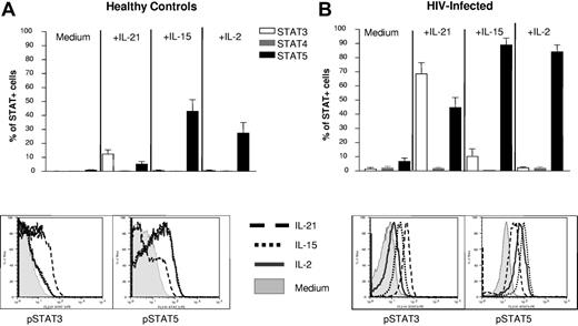 Figure 4. IL-2 and IL-15 predominantly activate STAT5 in CD3 T cells from both healthy individuals and patients with HIV, while IL-21 activates STAT5 and STAT3. PBMCs isolated from healthy individuals (A) and patients with HIV (B) were cultured in medium or stimulated with IL-2 (1000 IU/mL), IL-15 (50 ng/mL), and IL-21 (50 ng/mL) for 15 minutes, and expression of surface CD3 and phosphorylated epitopes for STAT3, STAT4, and STAT5 were determined on fixed and permeabilized cells by flow cytometry in healthy controls (n = 5) and patients with HIV (n = 3). Bars represent mean values of percentages of CD8+ T cells positive for phosphorylated STATs. Error bars depict one standard error above mean. (C) Representative histogram plots from 1 healthy control and 1 patient with HIV comparing STAT phosphorylation by medium or the cytokines IL-2, IL-15, and IL-21.