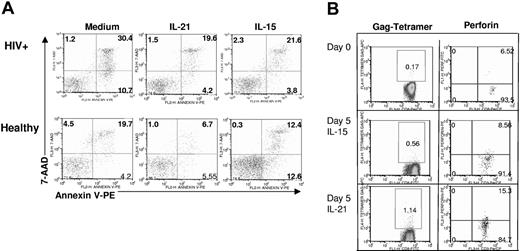 Figure 5. IL-21 protects cells from apoptosis and induces perforin in antigen-specific CD8 T cells. (A) PBMCs obtained from patients with HIV and healthy individuals were cultured in the presence or absence of IL-21 (50 ng/mL) or IL-15 (50 ng/mL) for 5 days and then stained with annexin V and 7-AAD to detect the percentage of apoptotic cells. Data were analyzed by using FLOWJO software. The results are representative of 2 independent experiments. (B) PBMCs isolated from a patient with HIV were cultured for 5 days with medium, IL-21 (50 ng/mL), and IL-15 (50 ng/mL). CD3+CD8+ T cells were gated to determine perforin expression in Gag-tetramer+ cells.