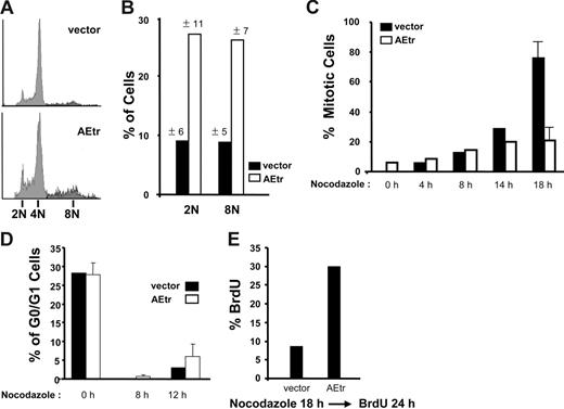 Figure 1. AEtr cells have reduced mitotic index in nocodazole. (A) K562 cells stably expressing AEtr or vector control cells were treated with nocodazole for 18 hours. Propidium iodide (PI)–stained cells were detected by flow cytometry. Representative PI histogram of vector control or AEtr cells following nocodazole treatment for 18 hours. (B) Graph indicates the percentages of vector control and AEtr cells that contained either 2N or 8N DNA after nocodazole treatment as determined by PI staining. The averages for 3 to 5 independent experiments with independent pools are indicated. The standard deviation is indicated above each bar. (C) Mitotic index of control or AEtr cells following nocodazole addition. Phospho–histone H3 staining was performed 0, 4, 8, 14, or 18 hours after nocodazole addition. The error bars in the 18-hour time point indicate the average of 3 independent experiments. (D) The graph indicates the percentage of cells in G0/G1 phase of the cell cycle determined by ModFiT analysis of histograms of PI-stained cells following nocodazole treatment for 0, 8, or 12 hours. (E) K562 vector or AEtr-expressing cells were treated with nocodazole for 18 hours followed by addition of 10 μM BrdU for 24 hours. Cells were fixed and stained with anti–BrdU-FITC antibody and analyzed by flow cytometry to determine the percentage of S phase cells. The average BrdU incorporation percentage is shown for 3 independent K562 vector control or AEtr-expressing pools. Error bars show standard deviation (SD) of 2 different AEtr pools.