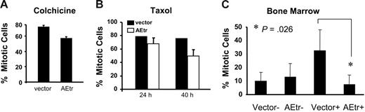 Figure 2. AEtr reduces mitotic arrest in several spindle poisons and in primary cells. (A) K562 cells stably expressing AEtr or vector control cells were treated with 0.1 μg/mL colchicine for 18 hours. PI-stained cells were detected by flow cytometry, and the percentage of mitotic cells is indicated in the bar graph for 2 independent experiments. (B) K562 cells stably expressing AEtr or vector control were treated with 100 nM paclitaxel for 24 and 40 hours. PI-stained cells were detected by flow cytometry, and the percentage of mitotic cells is indicated in the bar graph for 2 independent experiments. (C) Primary bone marrow cells transduced with control EGFP virus or virus encoding AEtr and EGFP were treated with (+) and without (−) 0.1 μg/mL nocodazole for 20 hours. Mitotic index was measured after Hoechst 33342 staining of cells to gate the cells in G2/M phase of the cell cycle. The bar graph shows the flow cytometry data averaged for 3 independent experiments. The asterisk indicates a significant difference between AEtr and control cells after nocodazole treatment. Error bars show SD of the mean from 2 or 3 independent experiments as indicated in each panel.