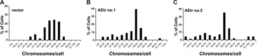 Figure 4. AEtr cells are aneuploid. Mitotic chromosome counts from vector control or AEtr cells. Cells from vector control cells or 2 AEtr lines (AEtr#1, AEtr#2) were used to generate metaphase chromosome spreads. Chromosomes from 54 metaphase cells per line were counted. The histogram indicates the number of vector control or 2 different AEtr pools containing various ranges of chromosomes per cell.