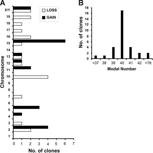 Figure 5. Primary AEtr leukemia cells are aneuploid. (A) Gains and losses of chromosomes determined by SKY. A total of 88 metaphase cells from 8 independent leukemias was analyzed. The number of independent clones that displayed a particular loss or gain of each chromosome is indicated in the bar graph. (B) The number of clones displaying different modal numbers is indicated.
