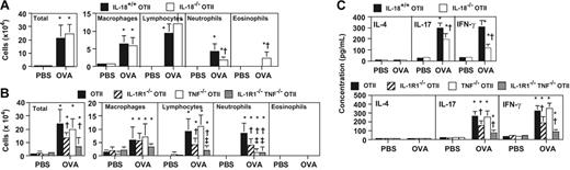 Figure 4. IL-18 and IL-1 contribute to the induction of Th17 cell–mediated neutrophilic airway inflammation. Mice were treated with 50 μg of OVA or PBS intranasally for 3 day (once per day). Cells in BALF were quantified 24 hours after the last OVA or PBS inhalation. (A) OVA- or PBS-challenged IL-18+/+ OTII mice (PBS, n = 6; OVA, n = 10), and IL-18−/− OTII mice (PBS, n = 6; OVA, n = 10). (B) OVA- or PBS-challenged wild-type OTII mice (OTII: PBS, n = 6; OVA, n = 10), IL-1R1−/− OTII mice (PBS, n = 6; OVA, n = 10), TNF−/− OTII mice (PBS, n = 6; OVA, n = 10), and IL-1R1−/− TNF−/− OTII mice (PBS, n = 6; OVA, n = 10). (C) Cytokine levels in BALF from mice in panels A and B. *P < .01 versus corresponding values for PBS-treated mice; †P < .05 versus corresponding values for OVA-treated IL-18+/+ OTII mice (A,C) or wild-type OTII mice (B,C). ‡P < .05 versus corresponding values for OVA-treated IL-1R1−/− OTII mice (B). Data are the average + SD of results pooled from 2 independent experiments, each of which gave similar results.
