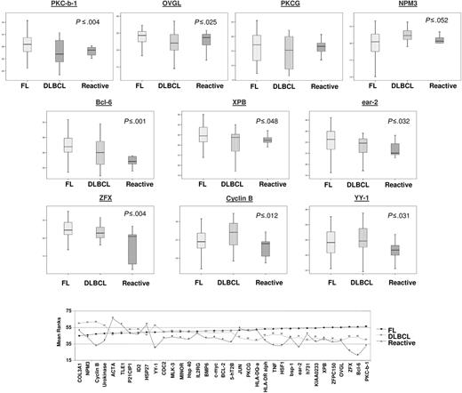 Figure 1. Expression levels (log 2) of genes with statically significant difference between FL (group 1), DLBCL (group 2), and RLNs (group 5). For each gene, box plots are shown in top panel and mean rank statistic in bottom panel.