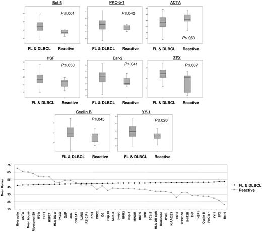 Figure 2. Expression levels (log2) of genes with statically significant difference between FL (group 1) and DLBCL (group 2) with RLN (group 5). For each box, plots are shown in upper panel and mean rank statistic in bottom panel.