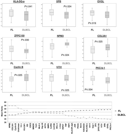 Figure 3. Expression levels (log2) of genes with statically significant difference between FL (group 1) and DLBCL (group 2). For each box, plots are shown in top panel and mean rank statistic in bottom panel.