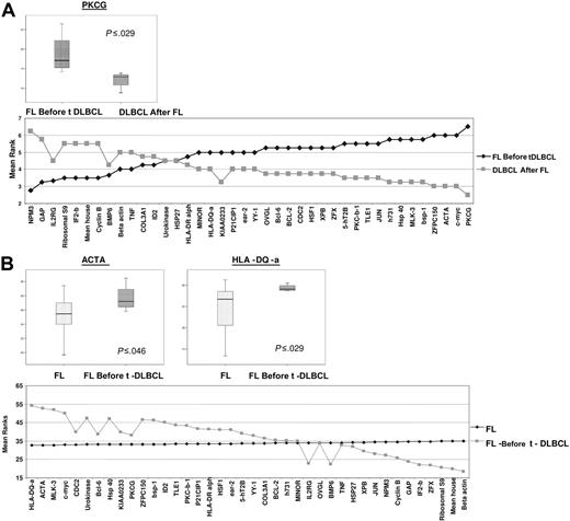 Figure 4. Expression levels (log2) of genes with statically significant difference. Differences were (A) between samples of FL before (group 3, FL pre–t-DLBCL) and after (group 4, DLBCL post-FL) transformation and (B) between FL before transformation (group 3, FL pre–t-DLBCL) and FL without subsequent transformation (group 1, FL). For each box, plots are shown in top panel and mean rank statistic in bottom panel.