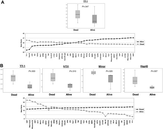 Figure 5. Expression levels (log2) of genes with statically significant difference. Difference was between cases of (A) FL and (B) DLBCL dead or alive after follow-up. For each for each box, plots are shown in top panel and mean rank statistic in bottom panel.