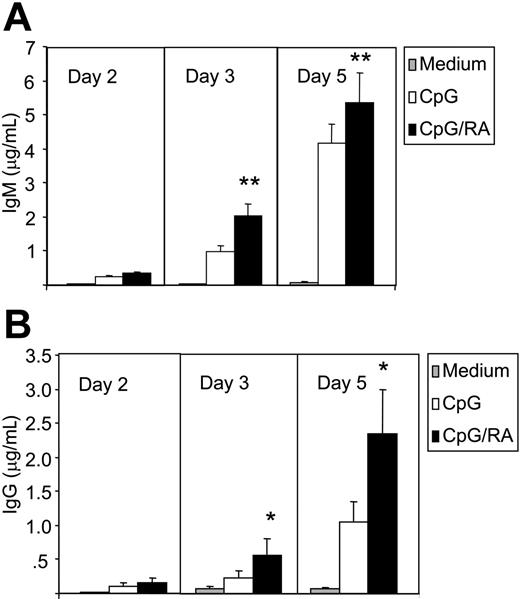 Figure 2. RA induces Ig secretion. CD27+ B cells (0.5 × 106/mL) were cultured in the presence or absence of CpG (1 μg/mL) and RA (100 nM). At consecutive days, cell supernatants from 100 000 cells were harvested and subjected to ELISA for the determination of IgM (A) and IgG (B). The data represent mean ± SEM of duplicate determinations (*P < .05, paired sample t test; **P ≤ .01, paired sample t test; n = 7).