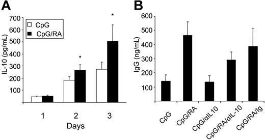 Figure 3. RA enhances the secretion of IL-10 from CD27+ B cells. (A) CD27+ B cells (0.5 × 106/mL) were cultured with CpG (1 μg/mL) in the presence or absence of RA (100 nM). At indicated days, cell supernatants were harvested and subjected to ELISA for determination of IL-10. The results represent mean ± SEM. (*P < .05, paired sample t test; n = 7). (B) CD27+ B cells were cultured with CpG (1 μg/mL) with or without RA (100 nM) in the presence or absence of anti–IL-10 antibody (0.5 μg/mL, α–IL-10) or control Ig antibody (0.5 μg/mL, Ig). Supernatants were harvested at day 3 and subjected to ELISA specific for IgG. The results represent mean ± SEM of 4 independent experiments.