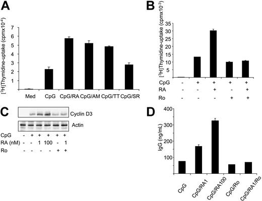 Figure 6. RA stimulates memory B cells via RARs. (A) CD27+ B cells (0.5 × 106/mL) were stimulated with CpG (1 μg/mL) in the presence or absence of RA, Am580 (AM), TTNPB (TT), or SR-11217 (SR) (all 100 nM) for 72 hours, and thymidine incorporation was determined. The data represent mean cpm ± SD of triplicates from 1 representative experiment of 3. (B) CD27+ B cells (0.5 × 106/mL) were stimulated with CpG (1 μg/mL) in the presence or absence of RA (1 nM). Where indicated, cells were pretreated with Ro 41-5253 (500 nM) for 30 minutes prior to stimulation, and thymidine incorporation was determined after 3 days. The data represent mean cpm ± SD of triplicates from 1 representative experiment of 3. (C) CD27+ B cells (1 × 106/mL) were stimulated with CpG (1 μg/mL) in the presence or absence of RA (1 nM or 100 nM) for 24 hours. Where indicated, cells were pretreated with Ro 41-5253 (500 nM) for 30 minutes prior to stimulation. Total-cell extracts were subjected to Western blot analysis and examined for cyclin D3 expression. One representative experiment is shown. (D) Cells were cultured as in panel B with or without RA (1 or 100 nM). At day 3, cell supernatants were harvested and subjected to ELISA for determination of IgG. The results represent mean IgG ± SD of duplicates of 1 representative experiment. Ro indicates Ro 41-5253.