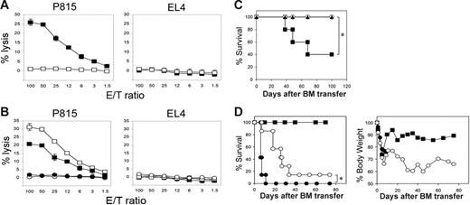 Figure 1. Compromised allo-CTL and GVHD generation in LIGHT-KO donor T cells. (A) BDF1 mice were injected intravenously with 5 × 107 spleen cells from WT (▪) or LIGHT-KO (□) B6 mice. Ten days later, spleen cells from the recipient mice were harvested and analyzed for CTL activity against P815 (H-2d) and EL4 (H-2b) tumor cells by 51Cr-release assay. (B) T cells (2 × 107 cells) and non–T cells (4 × 107 cells) purified from spleen cells of WT or LIGHT-KO B6 mice were mixed in the following combinations: WT T cells plus WT non–T cells (□), WT T cells plus LIGHT-KO non–T cells (▪), LIGHT-KO T cells plus WT non–T cells (○), LIGHT-KO T cells plus LIGHT-KO non–T cells (•). These combined cells were injected intravenously into BDF1 mice. Ten days later, anti–host CTL activity from recipient spleen cells were analyzed as in panel A. (A-B) Data representative of 3 independent experiments. (C) BDF1 mice (n = 5 in each group) were exposed to lethal-dose irradiation (12 Gy) followed by intravenous injection of 5 × 106 T cell–depleted B6 BM cells alone (○) or together with 2 × 106 B6 WT (▪) or LIGHT-KO (▴) T cells. The survival of recipient mice is shown. *P = .049. (D) BALB/c mice (n = 7 in each group) were exposed to lethal-dose irradiation (10 Gy) followed by intravenous injection of 5 × 106 T cell-depleted B6 BM cells alone (▪) or together with 1 × 106 B6 WT (•) or LIGHT-KO (○) T cells. Survival (left panel) and body weight changes (right panel) were monitored. *P = .0008. (C-D) Results are representative of 2 independently performed experiments.