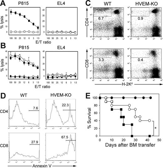 Figure 4. Indispensable role of HVEM in allo-CTL generation and donor T-cell survival. (A) BDF1 mice were injected intravenously with 5 × 107 spleen cells from WT (▪) or HVEM-KO (□) mice. Ten days later, spleen cells from the BDF1 mice were harvested and analyzed for the CTL activity against P815 and EL4, as shown in Figure 1. (B) T cells (2 × 107 cells) and non–T cells (4 × 107 cells) purified from spleen cells of WT or HVEM-KO mice were mixed as follows: WT T cells plus WT non–T cells (□), WT T cells plus HVEM-KO non–T cells (▪), HVEM-KO T cells plus WT non–T cells (○), HVEM-KO T cells plus HVEM-KO non–T cells (•). These combined cells were injected intravenously into BDF1 mice. Ten days later, anti–host CTL activity from recipient spleen cells were analyzed. (C-D) BDF1 mice were injected intravenously with 5 × 107 spleen cells from WT or HVEM-KO mice. Ten days later, spleens from the BDF1 recipients were harvested and stained with Annexin V and anti–H-2Kd mAb, along with either anti–CD4 or anti–CD8 mAb. (C) Percentage of donor (H-2Kd-negative) CD4+ or CD8+ T cells in total spleen lymphocytes is shown. (D) Percentage of Annexin V–positive cells in donor CD4+ or CD8+ T cells is shown. (A-D) Results shown in are representative of 3 independently performed experiments. (E) BALB/c mice (n = 10 in each group) were exposed to lethal-dose irradiation (10 Gy) followed by intravenous injection of 5 × 106 T cell–depleted B6 BM cells alone (•) or together with 1 × 106 B6 WT (▪) or HVEM-KO (○) T cells. The survival was monitored daily. *P = .005.