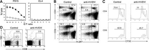 Figure 6. Impaired survival of host-reactive donor T cells by anti–HVEM mAb treatment. (A) BDF1 mice were injected intravenously with 5 × 107 B6 spleen cells on day 0 and subsequently were treated with intraperitoneal administrations of 100 μg control hamster IgG (▪) or LBH1 (□) on days 0, 3, and 6. On day 10, spleen cells from the recipient mice were harvested and analyzed for CTL activity against P815 (H-2d) and EL4 (H-2b) by 51Cr-release assay. (B) Under the same conditions described for panel A, recipient spleen cells were stained on day 10 with anti–H-2Kd mAb, together with anti–CD4 or anti–CD8 mAb. Percentage of donor (H-2Kd-negative) CD4+ or CD8+ T cells as well as total host cells (H-2Kd-positive) are shown. (C) BDF1 mice were injected intravenously with CFSE-labeled B6 spleen cells (5 × 107 cells) followed by intraperitoneal injections of 100 μg control hamster IgG or LBH1 on days 0 and 3. CFSE dilution of donor (H-2Kd-negative) CD4+ or CD8+ T cells in the spleen was examined on day 4. (D) BDF1 recipient mice were injected intravenously with a mixture of spleen cells from 2C TCR-transgenic mice (1 × 107 cells) and WT B6 spleen cells (3 × 107 cells). On days 0 and 4, 100 μg control hamster IgG or LBH1 was administered intraperitoneally to the recipient mice. On day 7, the presence of 2C T cells in the host spleen was assessed by a staining with 1B2 clonotypic mAb and anti–CD8 mAb. Percentages of 2C T cells in CD8+ T cells are indicated. Representative results from 3 independent experiments are shown.