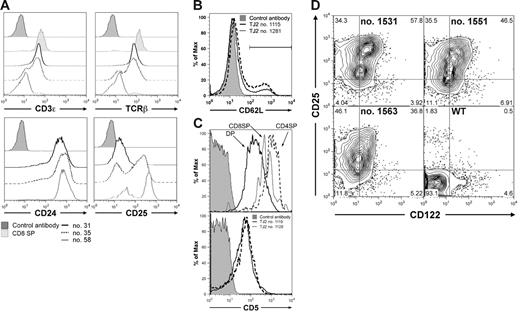 Figure 1. Cell surface phenotypic characterization of TEL-JAK2 leukemic cells by flow cytometry. (A) Cell surface immunostaining of 3 representative TEL-JAK2 tumor cases (nos. 31, 35, and 58) using antibodies against CD3ϵ, TCRβ, CD24, and CD25. Leukemic cells were also stained with an isotypic control monoclonal antibody. CD3ϵ and TCRβ expression in normal CD8 SP thymocytes is also shown. (B) Leukemic cells from 2 representative TEL-JAK2 transgenic tumors (nos. 1115 and 1281) were stained with CD62L or an isotypic control antibody. (C) CD5 expression levels in CD4/CD8 DP, CD4 (CD4SP), and CD8 (CD8SP) wild-type thymocytes as compared to isotypic antibody-labeled thymocytes (top panel). Leukemic cells from 2 representative TEL-JAK2 transgenic tumors (nos. 1119 and 1129) were stained with CD5 or an isotypic control antibody (bottom panel). (D) Wild-type thymocytes (WT) and 3 representative TEL-JAK2 transgenic tumors (nos. 1531, 1551, and 1563) were double-stained with CD25 and CD122 antibodies. Cell percentages for each quadrant are indicated.
