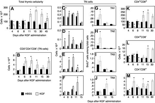 Figure 1. KGF increases thymocyte numbers via induction of TN cell division. Adult naive C57BL/6 mice were treated with KGF (5 mg/kg, ⊡) or HBSS (▪) on 3 consecutive days (days 0, 1, and 2), and thymi were analyzed by flow cytometry at the indicated days. (A) Total thymocyte numbers (cells × 10−6). (B-F) TN cell numbers per thymus (× 10−6). TN indicates CD3−4−8−; TN1, CD44+CD25−; TN2, CD44+CD25+; TN3, CD44−CD25+; and TN4, CD44−CD25− cells. (G-J) BrdU incorporation into TN cells as a measure of cell division. The data represent the fraction (in %) of cells among total thymocytes that have incorporated BrdU. (K-M) Total numbers per thymus of CD4+CD8+, CD4+CD8−, and CD4−CD8+ cells. Three independent experiments were performed, and one representative experiment is shown. Mean ± SD; *P < .05 versus HBSS controls, with 5 mice per group and time point.