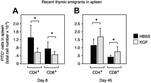 Figure 2. Thymocyte numbers correlate with T-cell exit into the periphery. Adult C57BL/6 mice were first treated either with KGF (⊡) or HBSS (▪) as in Figure 1 and then intrathymically injected with FITC (10 μL) 7 or 44 days later. After 24 hours of in vivo labeling, the export of thymus-derived cells into the periphery was assessed by enumeration of FITC-positive cells (× 10−6) on day 8 (A) and day 45 (B). Mean ± SD; *P < .05 versus HBSS controls, with 6 mice per group and time point.
