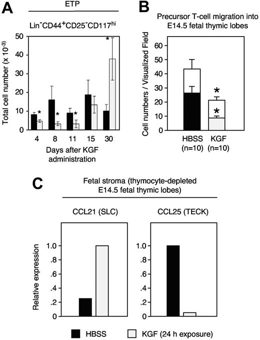 Figure 3. KGF inhibits the capacity of the thymic microenvironment to attract T-cell precursors. (A) Adult C57BL/6 mice were treated either with KGF (⊡) or HBSS (▪) as in Figure 1, and the numbers of ETPs (Lin−CD44+CD25−CD117hi) were determined at the indicated days. (B) Time-lapse video microscopy recorded E14.5 fetal thymocytes that migrated toward (open bars) and then entered (filled bars) an alymphoid E14.5 fetal thymic lobe that had been pre-exposed for 24 hours to KGF (100 ng/mL, ⊡) or HBSS-supplemented medium (▪) before the start of the migration experiments. The graph depicts the numbers of cells that migrated in a directed fashion and that reached the thymic lobe. Statistical significance was evaluated individually for open bars (□) and filled bars. (C) Changes in chemokine expression following exposure to exogenous KGF. Chemokine mRNA levels were determined by quantitative reverse-transcription PCR qRT. The y-axis shows the relative transcript levels (the group with maximal chemokine expression was set as 100%, which is displayed as value of 1.0). Mean ± SD; *P < .05 versus HBSS controls in panel A, with 5 mice per group and time point. Mean ± SEM; *P < .01 versus HBSS controls in panel B where data are representative of 10 independent in vitro experiments.