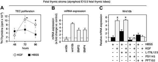Figure 7. KGF signaling engages NF-κB and p53 in TECs. (A) Proliferation of cells present in thymocyte-depleted E15.5 fetal thymic stromal cell preparations was assessed in culture by 3H-thymidine incorporation (cpm). The x-axis indicates the time (in hours) after exposure to exogenous KGF (100 ng/mL, ○) or HBSS (▪); n = 6 experiments. Mean ± SD; *P < .05. (B) Transcripts for Wnt5b, Wnt10b, BMP2, and BMP4 were quantified by qRT-PCR after 24 hours of culture. Expression levels in KGF-treated mice (⊡) were compared with those in control mice treated with HBSS (x-fold change KGF vs HBSS, whereby the expression levels in the latter were set as 1.0; dotted line). A total of 3 experiments were performed, whereby material from 15 mice was pooled for each experiment. (C) Transcripts for Wnt10b were quantified by qRT-PCR in alymphoid E15.5 fetal thymic lobes exposed in culture for 24 hours to either KGF (⊡) or HBSS (▪) in the presence or absence of the following inhibitors: the selective IκB kinase (IKK) inhibitor PS1145, the farnesyltransferase (FTase) inhibitor L-778123, which blocks the Ras pathway, or PFT102, a specific small-molecular inhibitor of p53. Transcription levels were compared with control cultures exposed to HBSS but not supplemented with any of the inhibitors (dotted line = 1.0). Three independent experiments were performed; mean ± SD. *P < .05 versus HBSS control, with 6 lobes examined per time point (A), 3 lobes per group and experiment (B, total of 3 experiments), and 4 experiments (C).