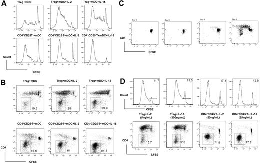 Figure 1. rIL-2 and rIL-15 enhance the conversion of peripheral CD4+ T cells to CD4− cells via allogeneic mature BM DC stimulation. (A) Flow cytometry of CFSE-labeled T-cell proliferation induced by allogeneic mDCs and cytokines. CD4+CD25− (CD4+CD25−) and CD4+CD25+ (Treg) T cells from C57BL/6 mice were stimulated with mature DBA/2 DCs plus rIL-2 or rIL-15 for 5 days. CD3+ T cells were gated and used for CFSE analysis. (B) Flow cytometry of CD4− cells converted from C57BL/6 CD4+ T cells via mature DBA/2 DC stimulation. Numbers beside outlined areas indicate the percentage of cells in the designated gate. (C) CD4− cells appeared only after several cycles of cell proliferation induced by allogeneic mDCs. (D) At equivalent concentration to support alloantigen-triggered CD4+ T-cell proliferation, rIL-2 and rIL-15 exert similar potency to enhance the conversion of CD4+ into CD4− T cells. The horizontal bars gate the nondividing cells, and the numbers refer to the percentage of these cells.