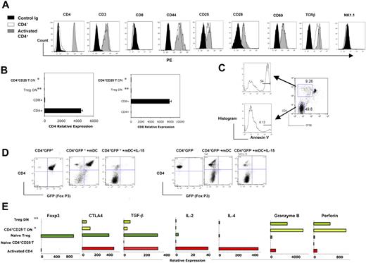 Figure 3. CD4− cells converted from CD4+ T cells show distinctive cell-surface marker and cytokine expression profiles. (A) The induced CD4− T cells were stained with antibodies to indicate cell-surface markers. (B) The relative expression of CD4 and CD8 genes was determined by real-time RT-PCR on different cell populations. Results shown here represent 3 independent experiments. (C) Most of the DN T cells are annexin V−, although most of the activated CD4+ T cells are annexin V+. The horizontal bars gate annexin V staining positive cells, and the numbers refer to the percentages of these cells. (D) CD4+Foxp3-GFP− and CD4+Foxp3−GFP+ T cells from Foxp3-GFP knock-in C57BL/6 mice were stimulated with mature DBA/2 DC alone or plus rIL-15 for 6 days. The DN T cells are GFP− (Foxp3−). (E) The relative expression of indicated genes was determined by real-time RT-PCR on different cell populations. Results shown here represent 4 independent experiments. *CD4+CD25− T DN: DN T cells converted from CD4+CD25− T cells. **Treg DN: DN T cells converted from CD4+CD25+ Treg's.